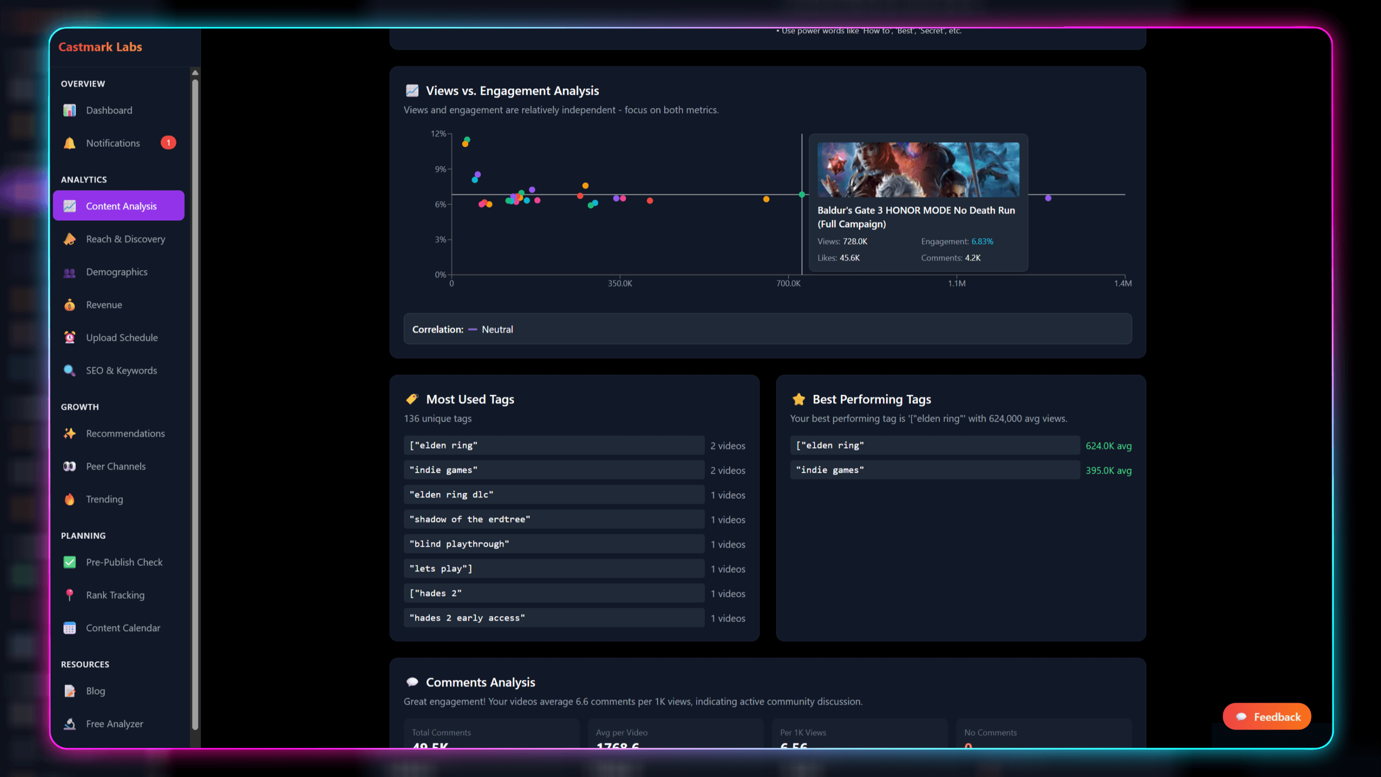 Advanced content analysis showing engagement metrics, view distribution, and tag performance