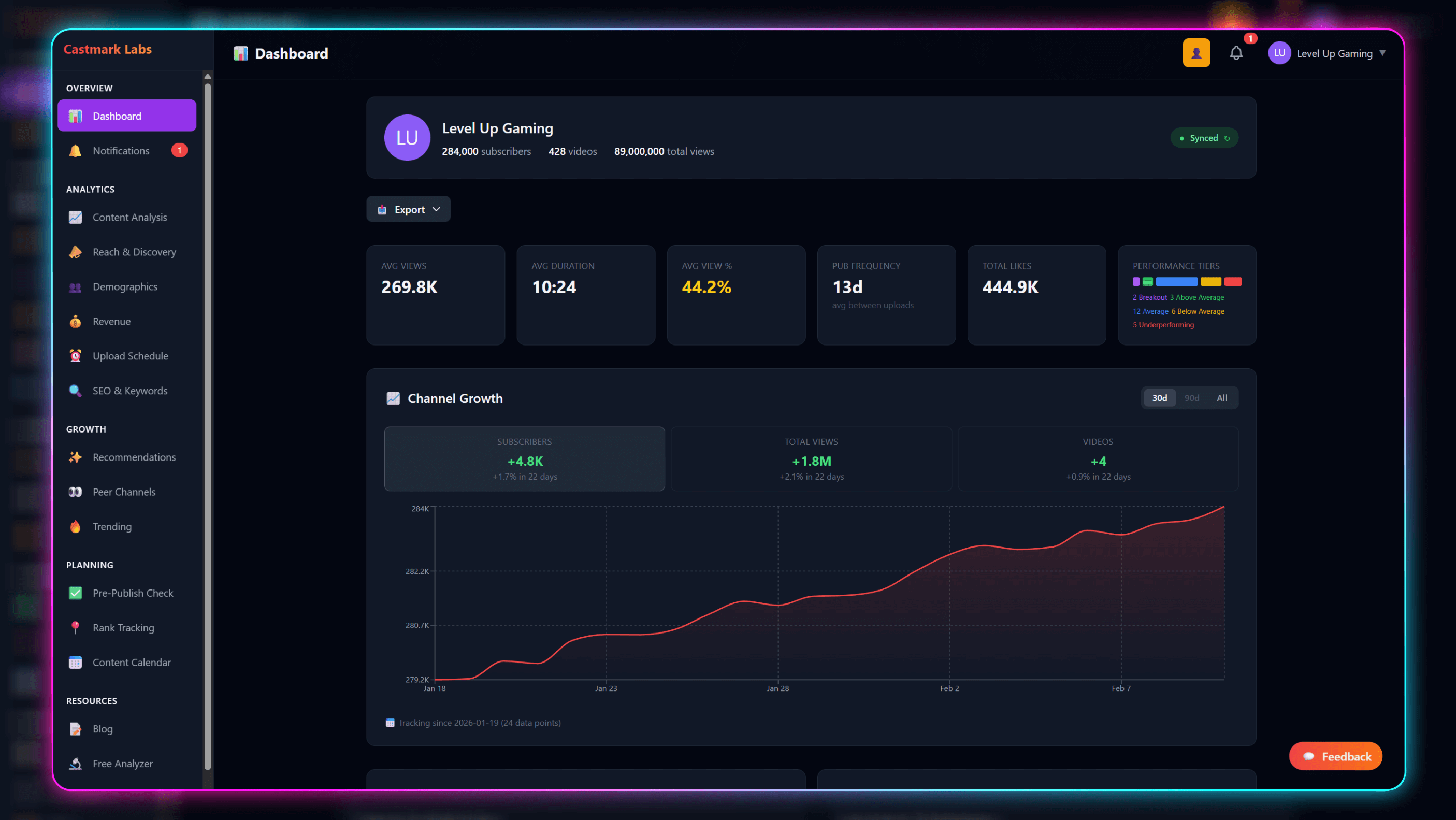 YouTube Analytics Dashboard showing channel growth, views, and performance metrics